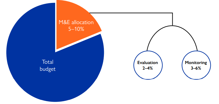  Budgeting for monitoring and evaluation