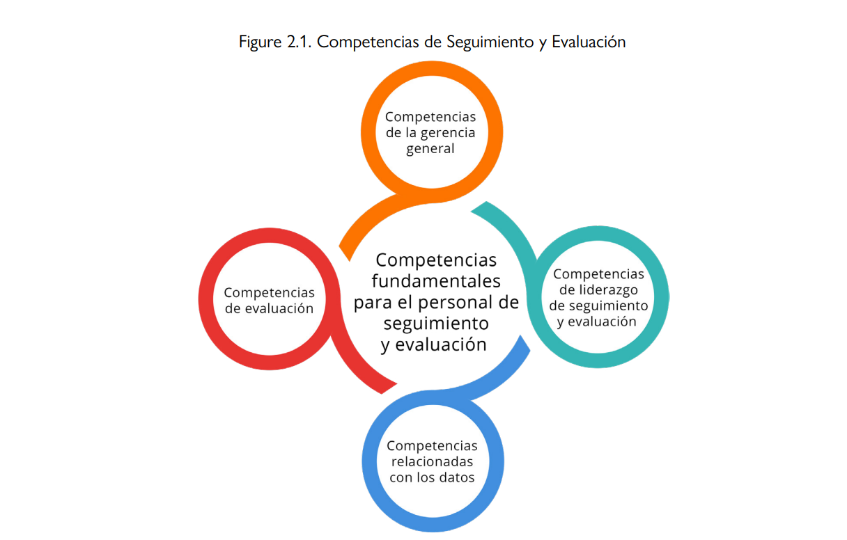 Essential competencies for monitoring and evaluation staff 