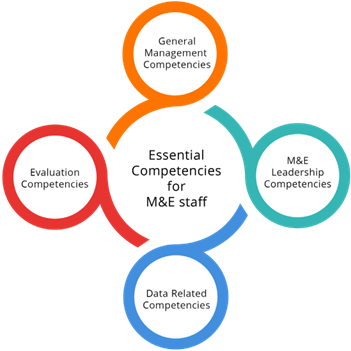 Essential competencies for monitoring and evaluation staff 